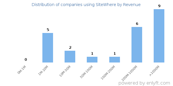SiteWhere clients - distribution by company revenue