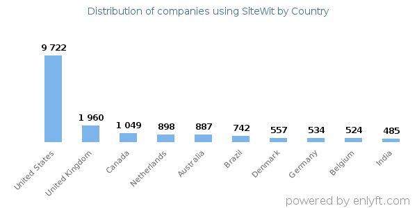 SiteWit customers by country