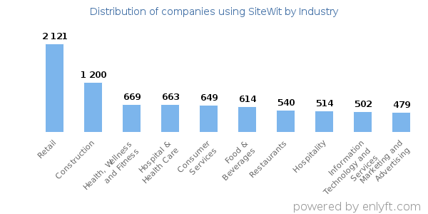 Companies using SiteWit - Distribution by industry