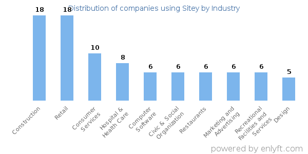 Companies using Sitey - Distribution by industry