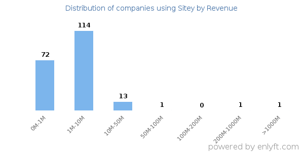 Sitey clients - distribution by company revenue