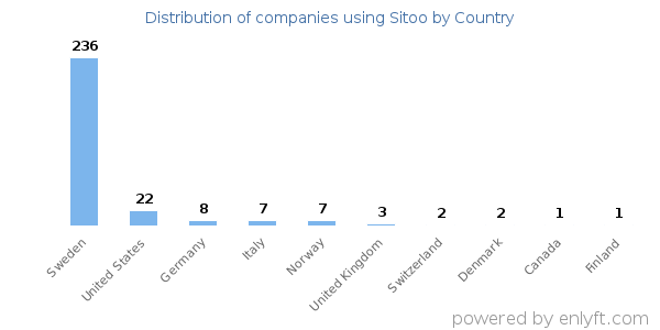 Sitoo customers by country