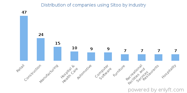 Companies using Sitoo - Distribution by industry