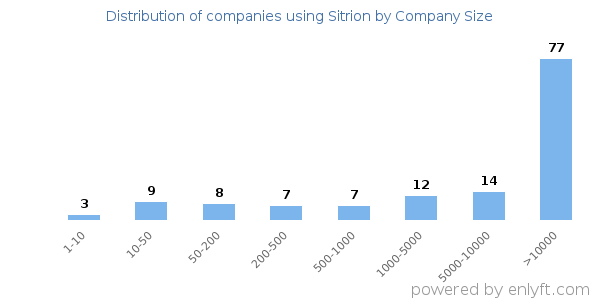 Companies using Sitrion, by size (number of employees)
