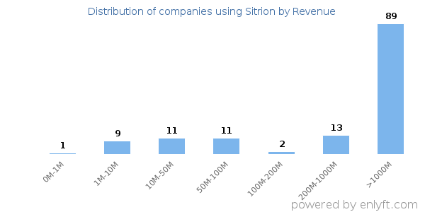 Sitrion clients - distribution by company revenue