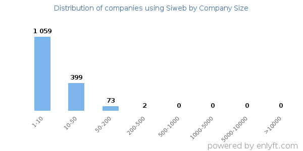 Companies using Siweb, by size (number of employees)