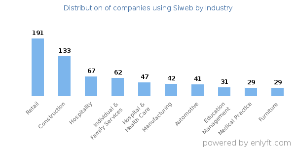 Companies using Siweb - Distribution by industry