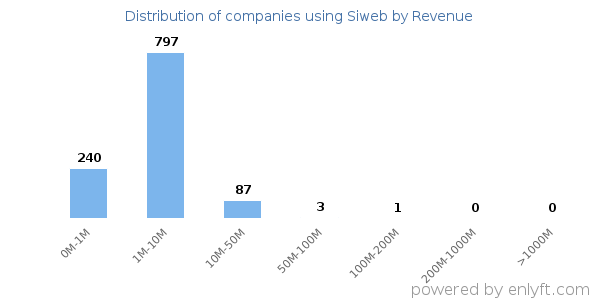 Siweb clients - distribution by company revenue