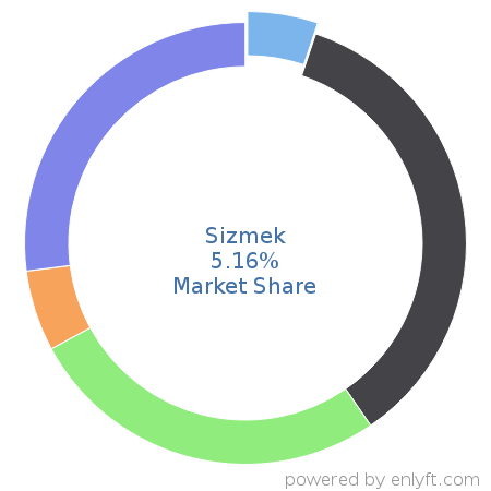 Sizmek market share in Ad Servers is about 11.46%