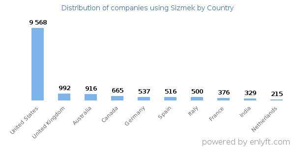 Sizmek customers by country