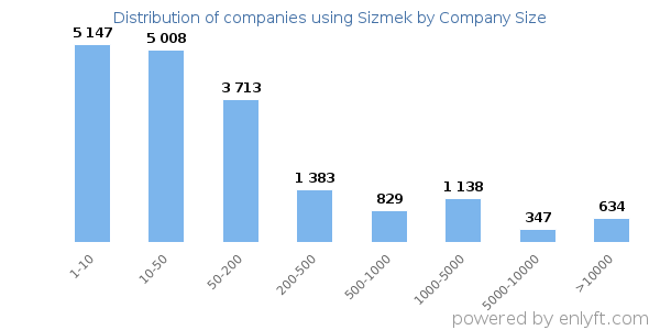 Companies using Sizmek, by size (number of employees)