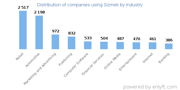 Companies using Sizmek - Distribution by industry