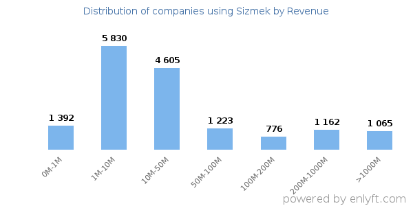 Sizmek clients - distribution by company revenue