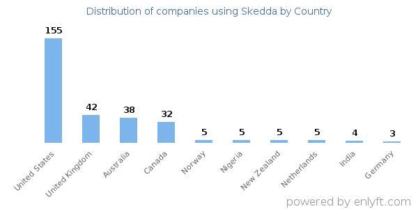 Skedda customers by country