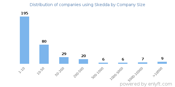 Companies using Skedda, by size (number of employees)