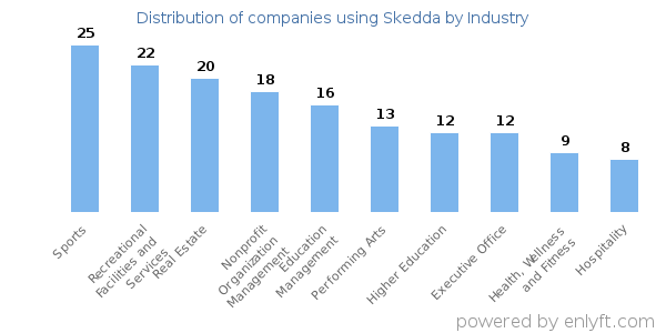 Companies using Skedda - Distribution by industry