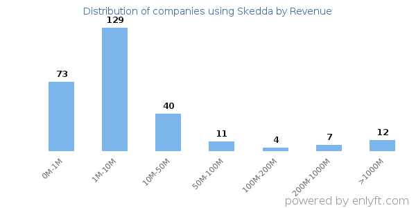 Skedda clients - distribution by company revenue