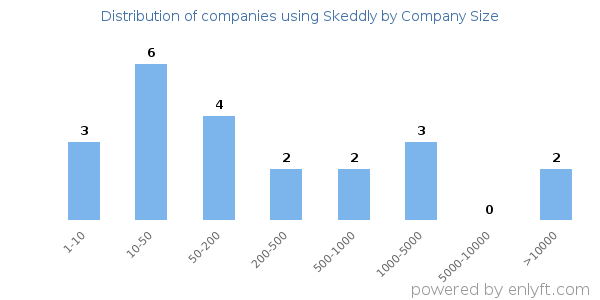 Companies using Skeddly, by size (number of employees)