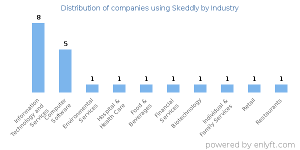 Companies using Skeddly - Distribution by industry