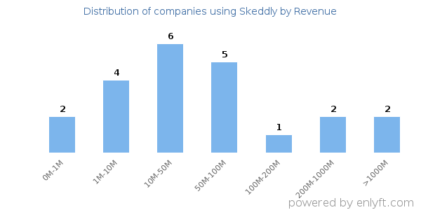 Skeddly clients - distribution by company revenue