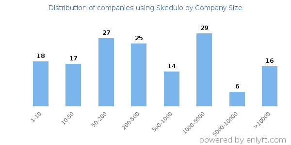 Companies using Skedulo, by size (number of employees)