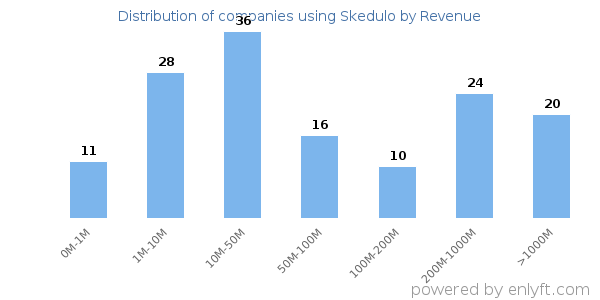 Skedulo clients - distribution by company revenue