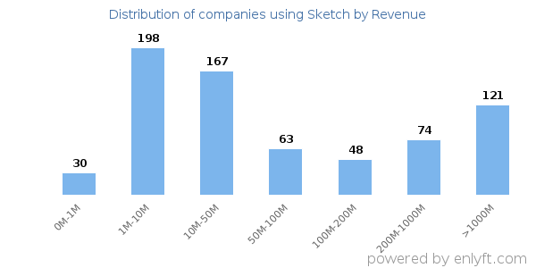 Sketch clients - distribution by company revenue