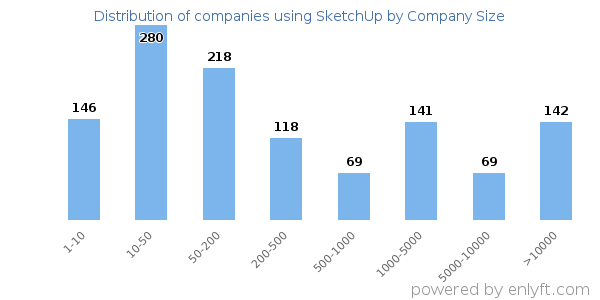 Companies using SketchUp, by size (number of employees)