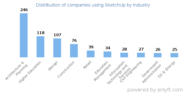 Companies using SketchUp - Distribution by industry