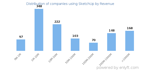 SketchUp clients - distribution by company revenue