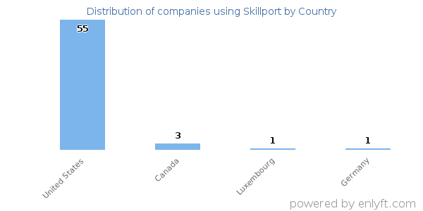 Skillport customers by country