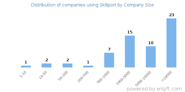 Companies using Skillport, by size (number of employees)
