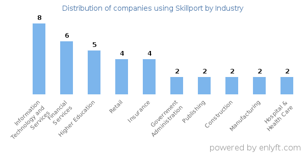 Companies using Skillport - Distribution by industry