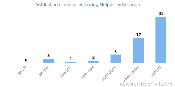 Skillport clients - distribution by company revenue
