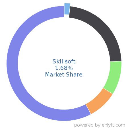 Skillsoft market share in Enterprise Learning Management is about 1.68%