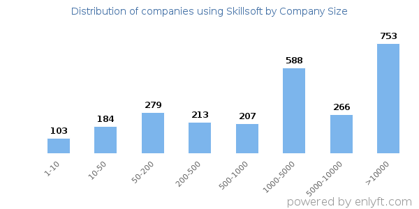 Companies using Skillsoft, by size (number of employees)