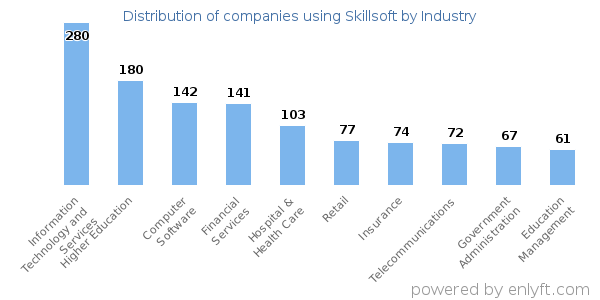 Companies using Skillsoft - Distribution by industry