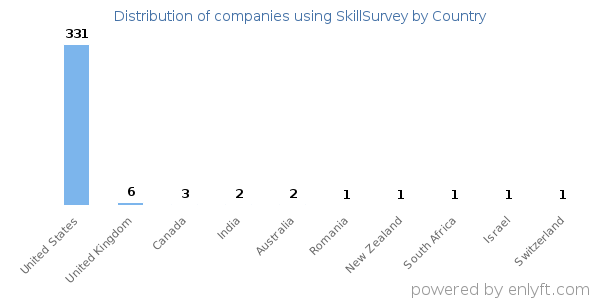SkillSurvey customers by country