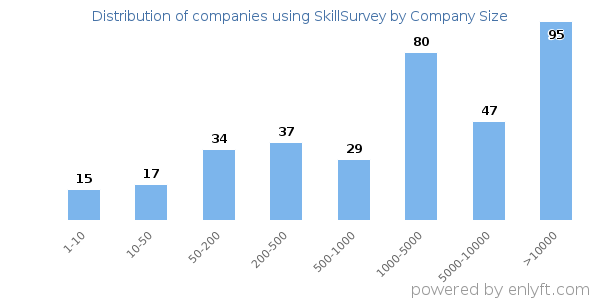Companies using SkillSurvey, by size (number of employees)