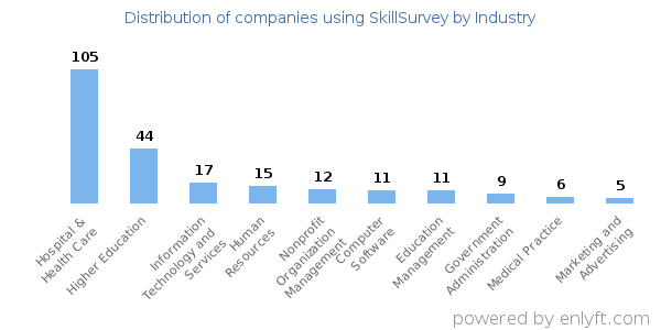 Companies using SkillSurvey - Distribution by industry