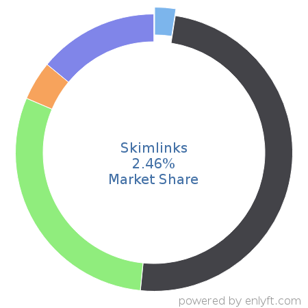 Skimlinks market share in Content Marketing is about 2.46%