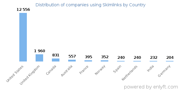 Skimlinks customers by country