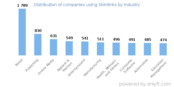 Companies using Skimlinks - Distribution by industry