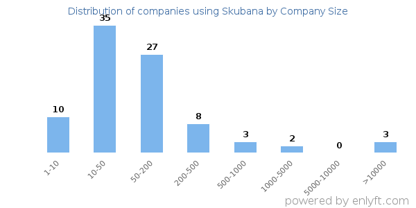 Companies using Skubana, by size (number of employees)