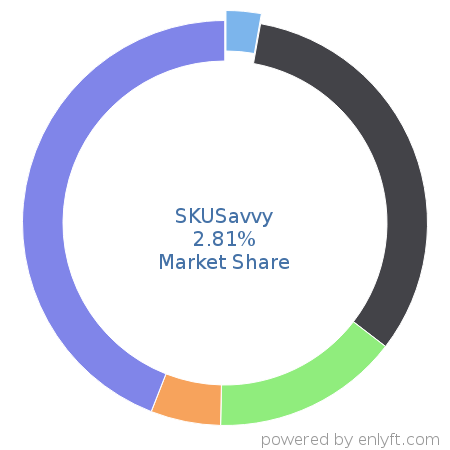 SKUSavvy market share in Inventory & Warehouse Management is about 2.81%