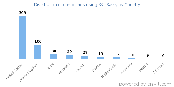 SKUSavvy customers by country