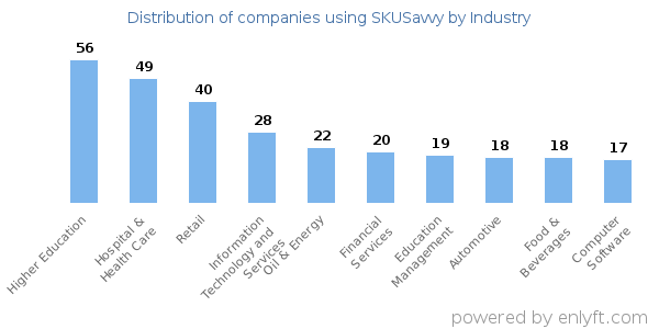 Companies using SKUSavvy - Distribution by industry