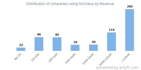 SKUSavvy clients - distribution by company revenue