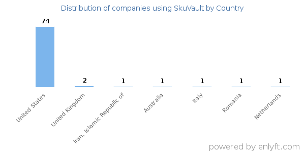 SkuVault customers by country