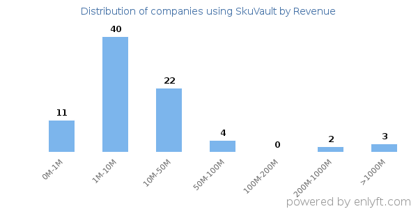 SkuVault clients - distribution by company revenue